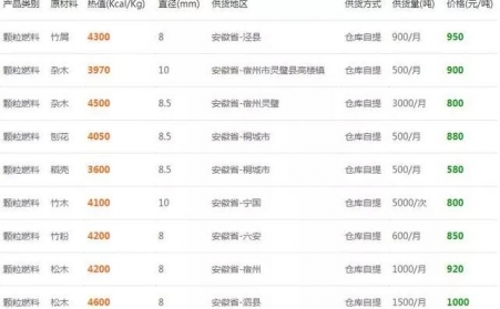 下雪了降溫了，木屑顆粒機的生物質(zhì)燃料多少錢一噸？6省最新報價出爐了